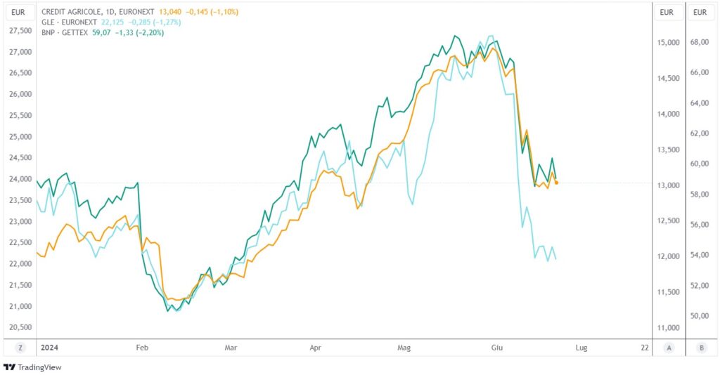 effetto elezioni anticipale mercato francese