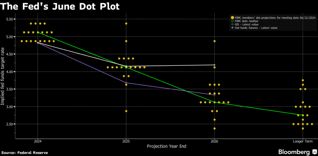 dot plot giugno 2024