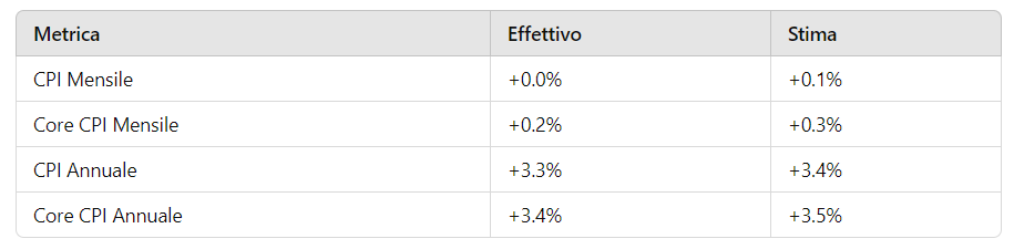 inflazione USA maggio 2024