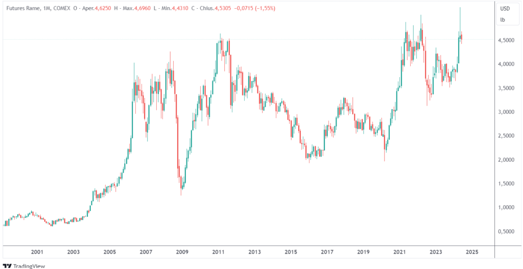 prezzo rame previsioni 2024