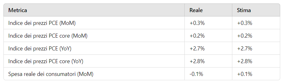 rapporto PCE aprile 2024