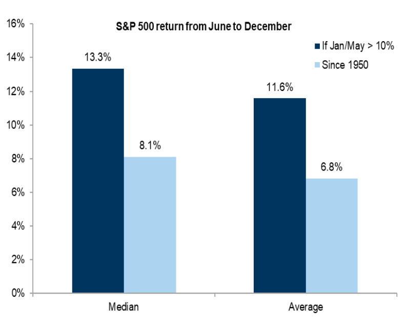 S&P 500 cosa aspettarsi entro fine 2024