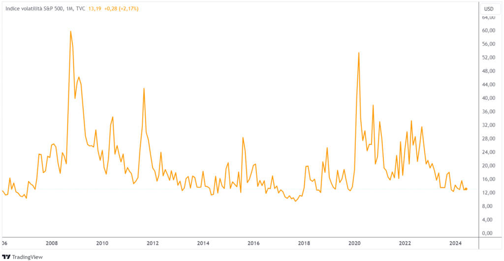 volatilità implicita VIX mercato azionario 2024
