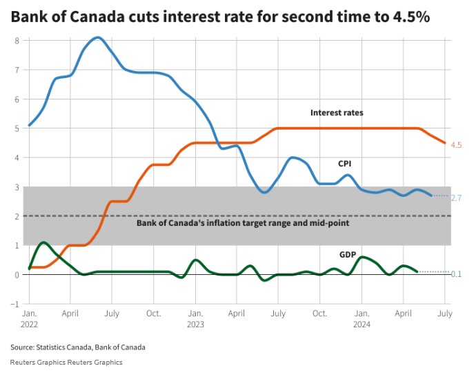 Canada taglia tassi