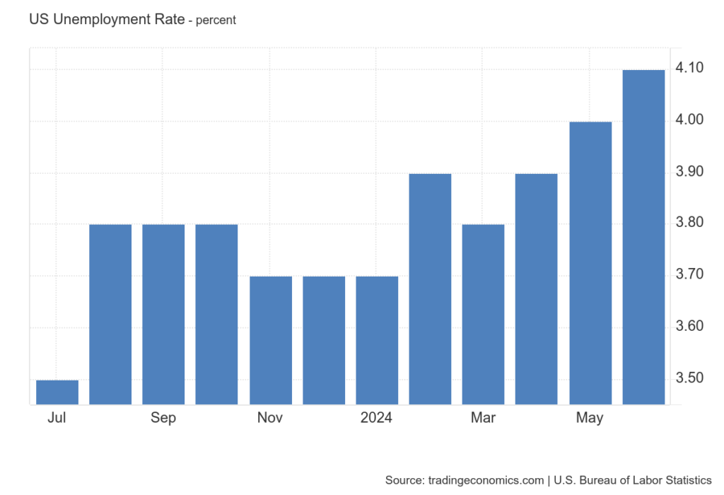 rischi mercato lavoro tasso disoccupazione USA