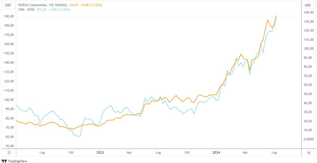 ascesa investimenti AI