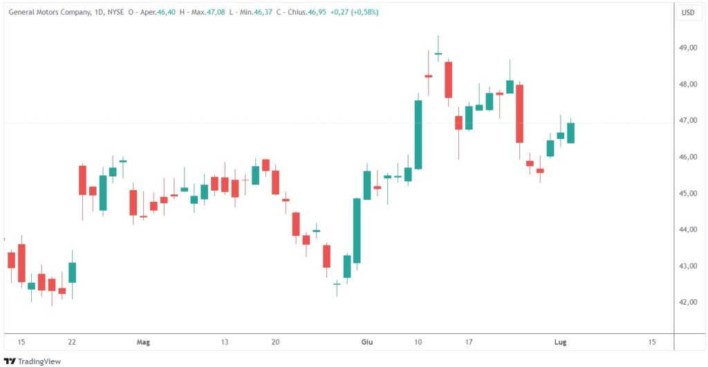 azioni GM estate 2024