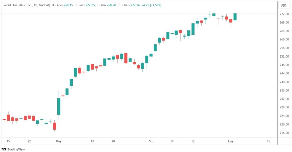 azioni estate 2024 VRSK