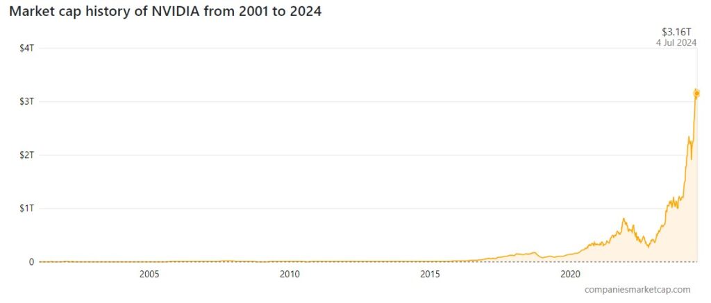 capitalizzazione mercato Nvidia