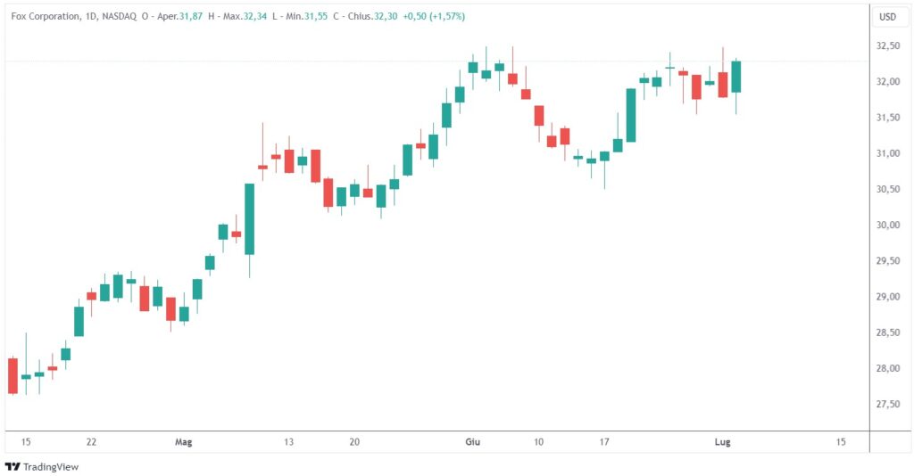 fox azioni estate 2024