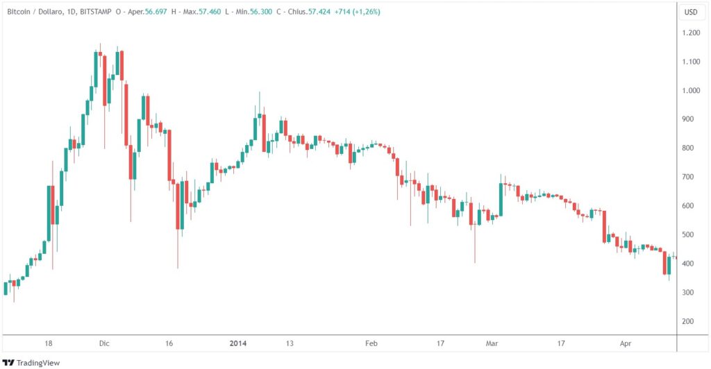 impatto fallimento Mt. Gox Bitcoin