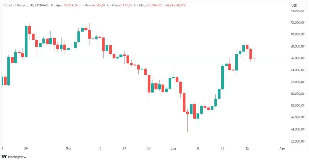 impatto trump criptovalute