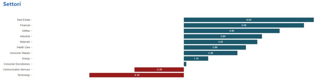 Settori azionario performance luglio