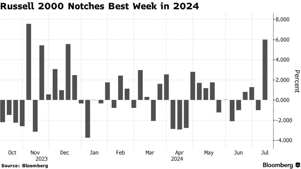 rimbalzo small cap Russell 2000