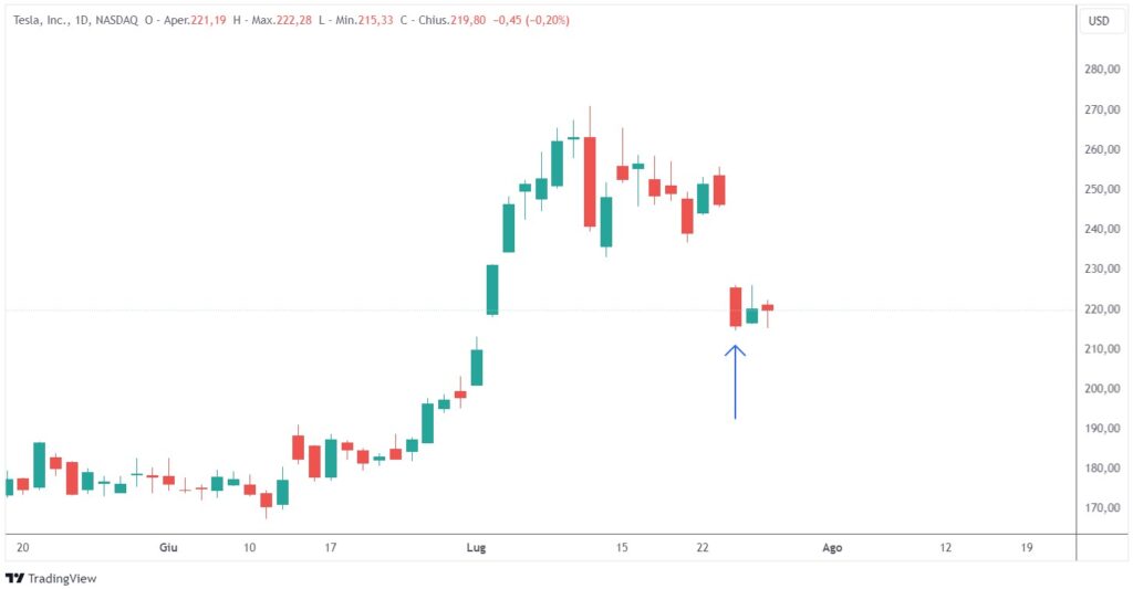 Tesla crolla utili secondo trimestre 2024