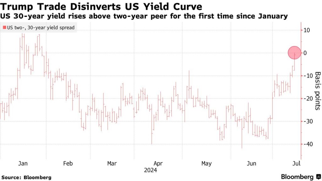 Trump Trade irripidimento curva