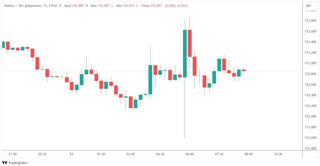 yen Giappone aumenta tassi