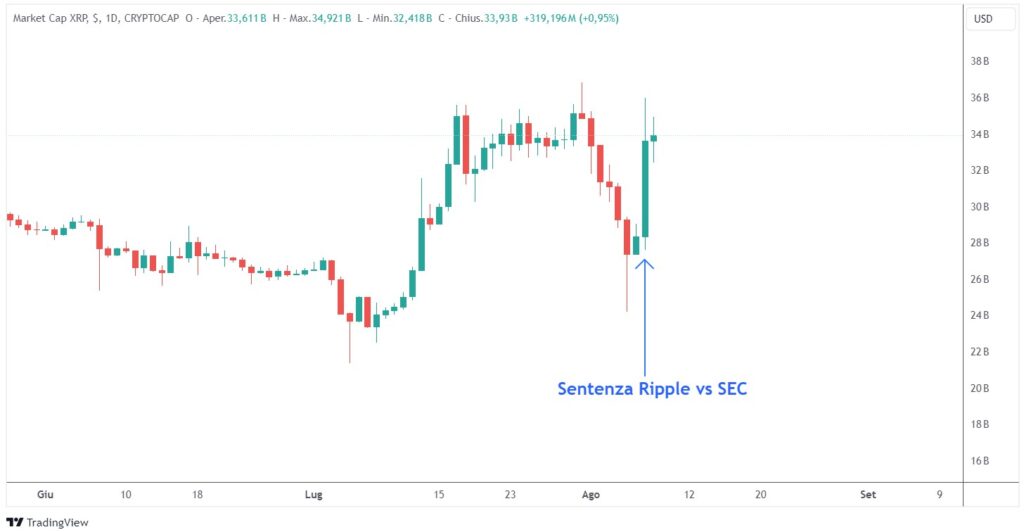 sentenza Ripple SEC XRP