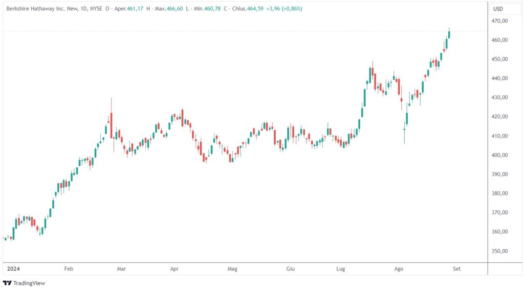 Berkshire Hathaway raggiunge 1 bilione di dollari