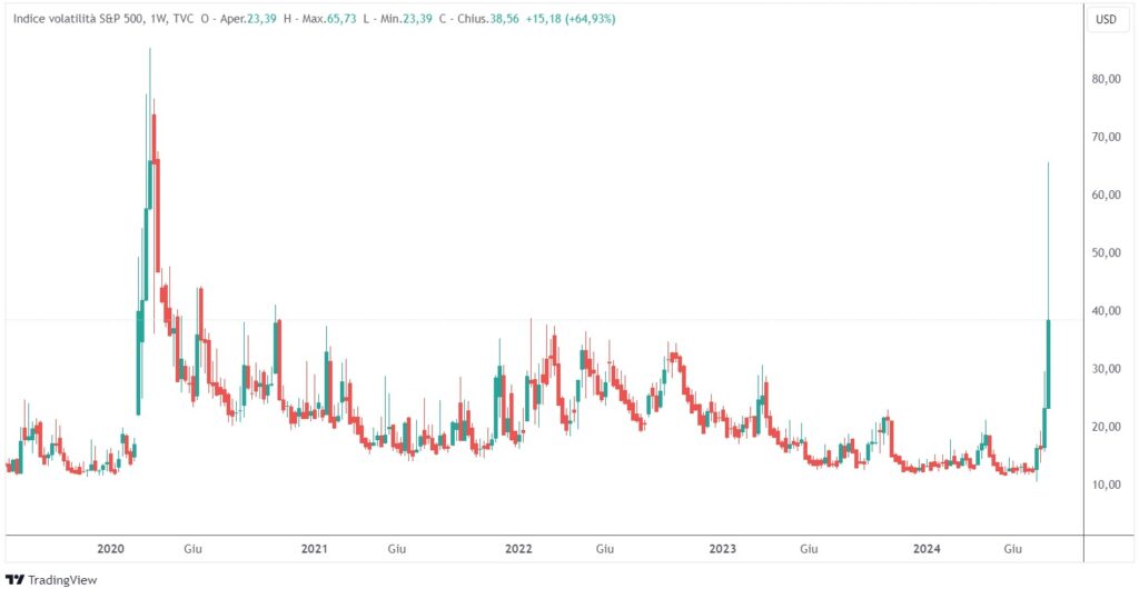 crollo mercato 2024 volatilità