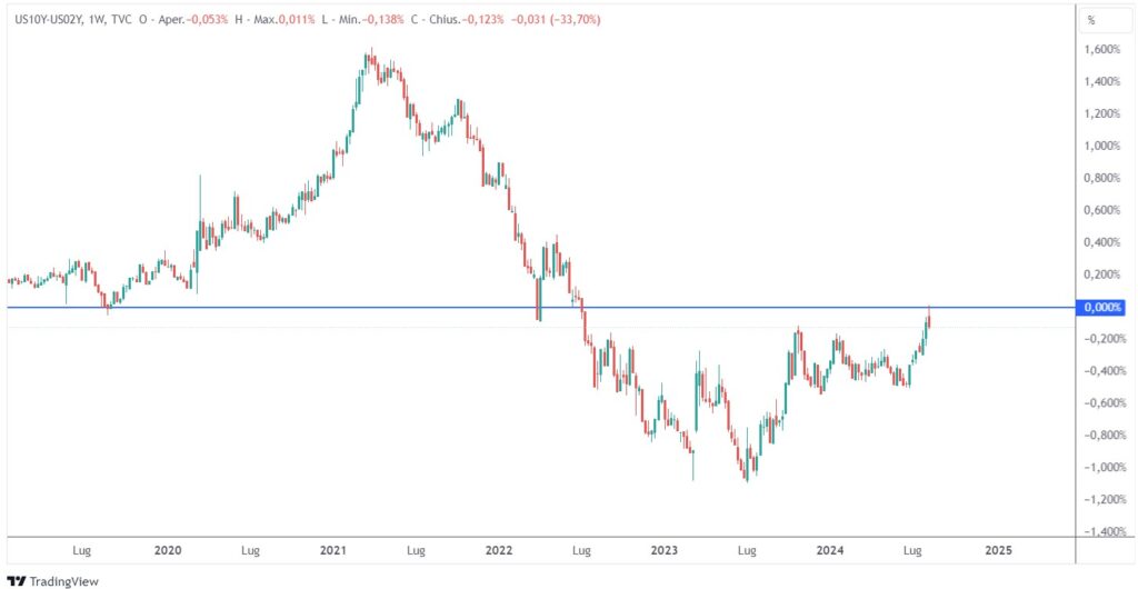 disinversione curva rendimenti