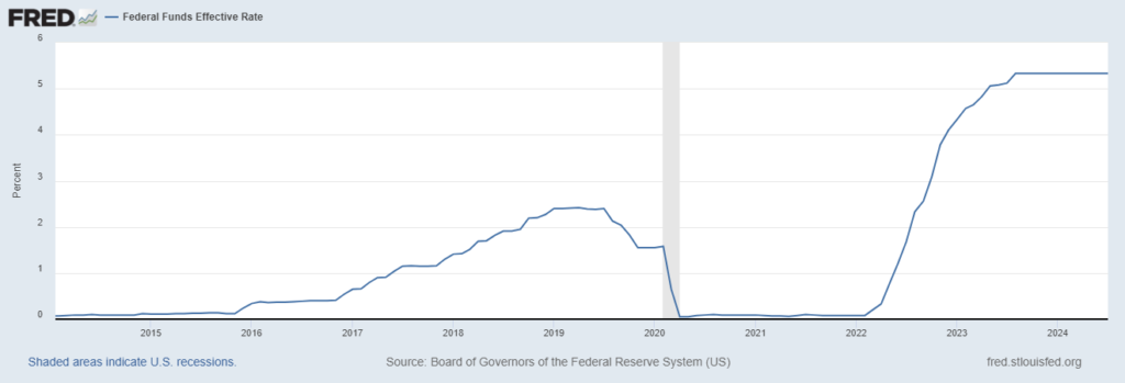tassi Fed Jackson Hole 2024