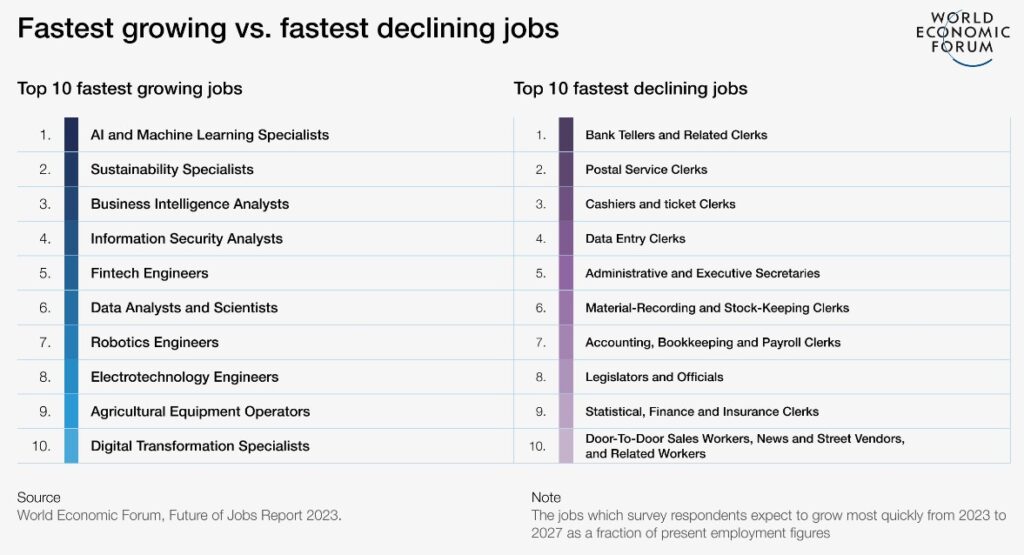 tendenze intelligenza artificiale lavori crescita vs declino