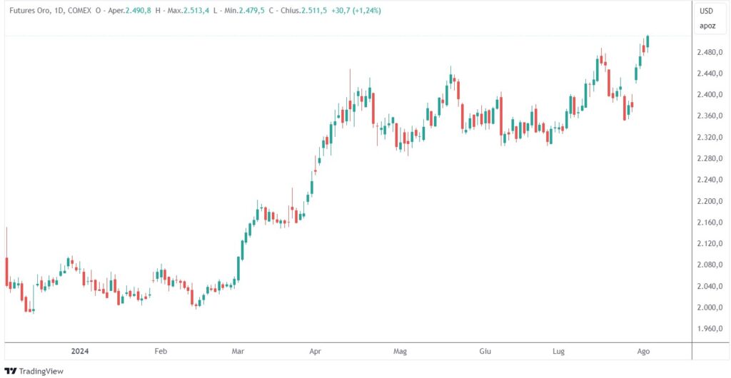 oro performance 2024