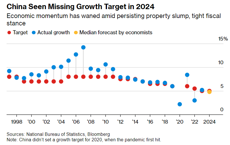 obiettivo crescita Cina 2024