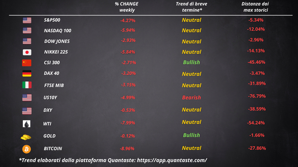 cosa fa muovere Wall Street Borsa Europea settimana 36