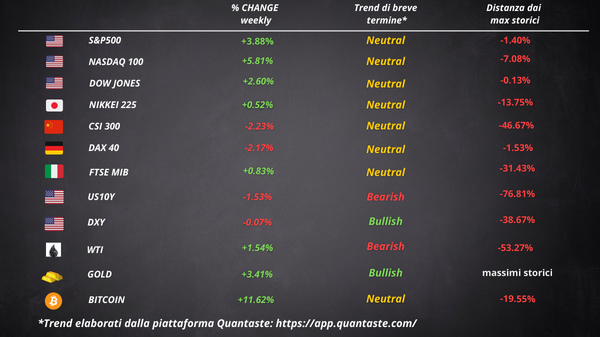 cosa fa muovere wall street borsa europea settimana 37