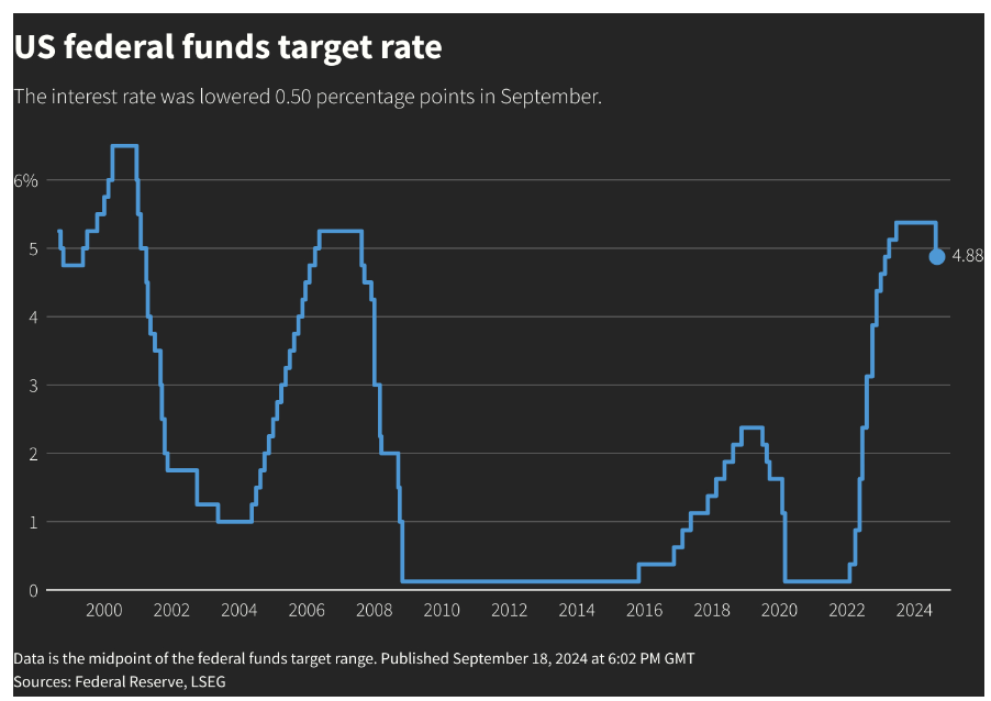 fed taglia tassi 50 punti base