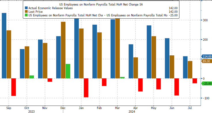 non farm payroll agosto 2024