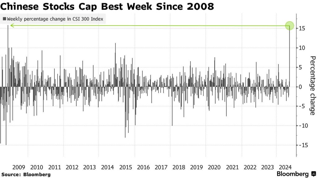 azioni cinesi CSI 300 stimoli economici
