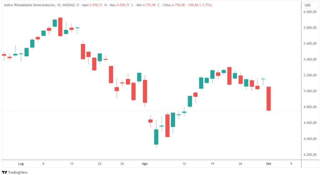 crollo azioni semiconduttori indagine antitrust Nvidia