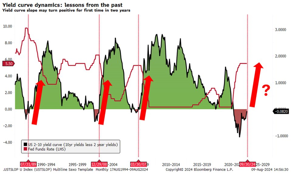 disinversione curva rendimenti 2024