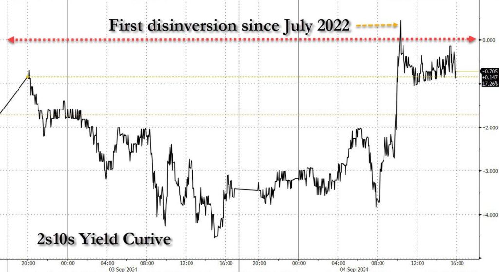 disinversione curva rendimenti 2024 recessione