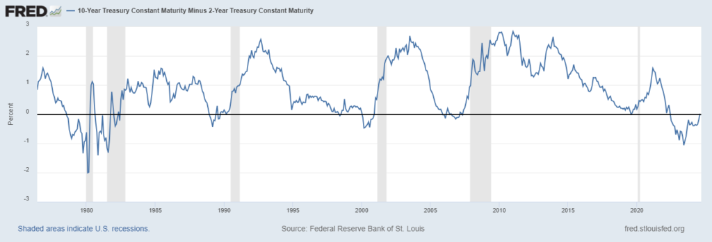 inversione curva rendimenti e recessione