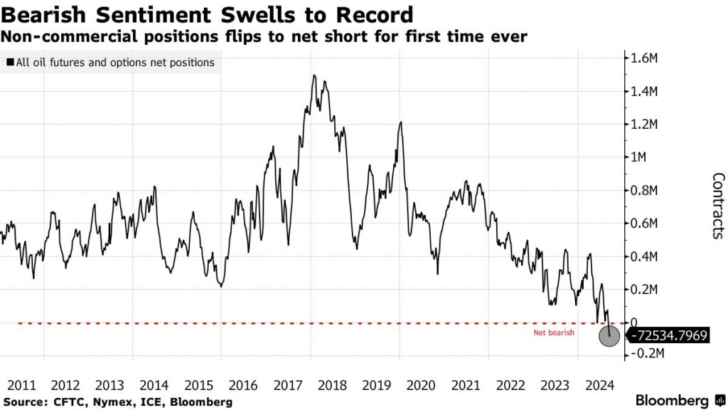petrolio posizioni ribassiste