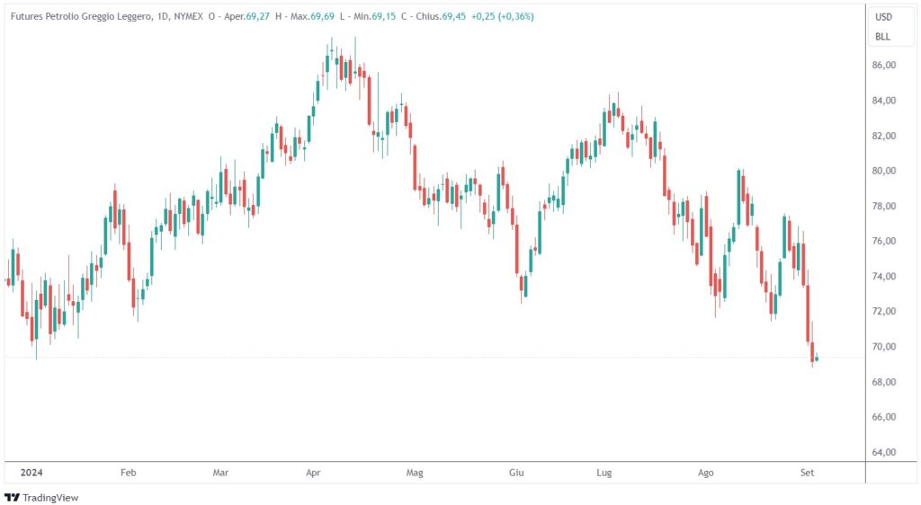 prospettive prezzo petrolio 2024