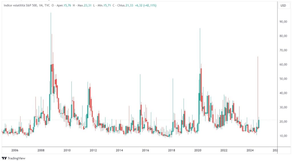 VIX picco agosto 2024