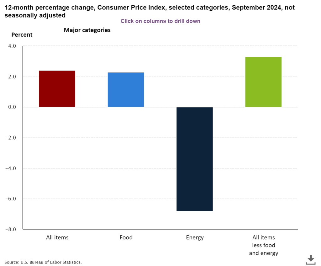 inflazione USA settembre 2024 categorie