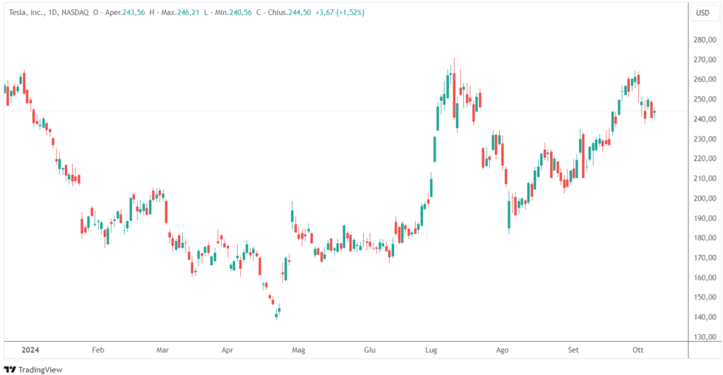 impatto azioni Tesla robotaxi