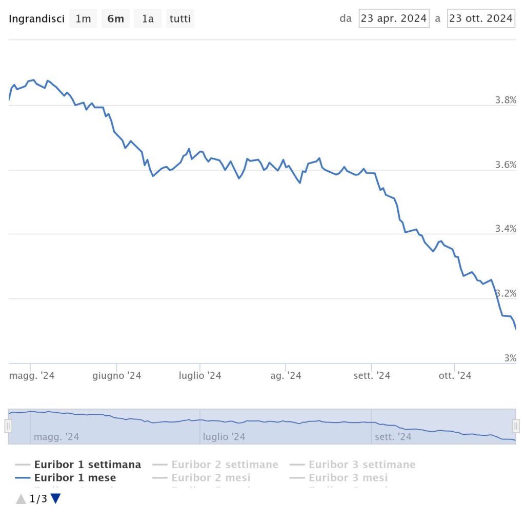Euribor oggi scende effetti tagli tassi BCE