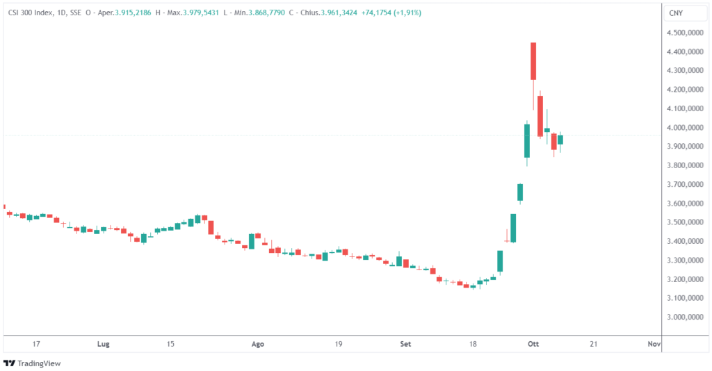 CSI 300 azioni cinesi