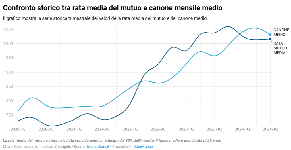 mutuo vs affitto Italia 2024