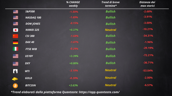 Cosa fa muovere wall street borsa europea settimana 44