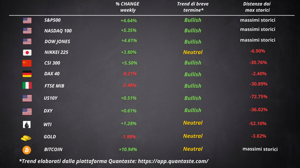 cosa fa muovere wall street borsa europea settimana 45
