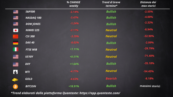 cosa fa muovere wall street borsa europea settimana 46