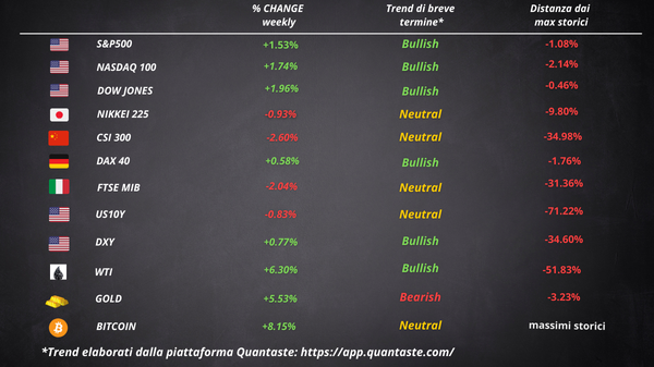 cosa fa muovere wall street borsa europea settimana 47